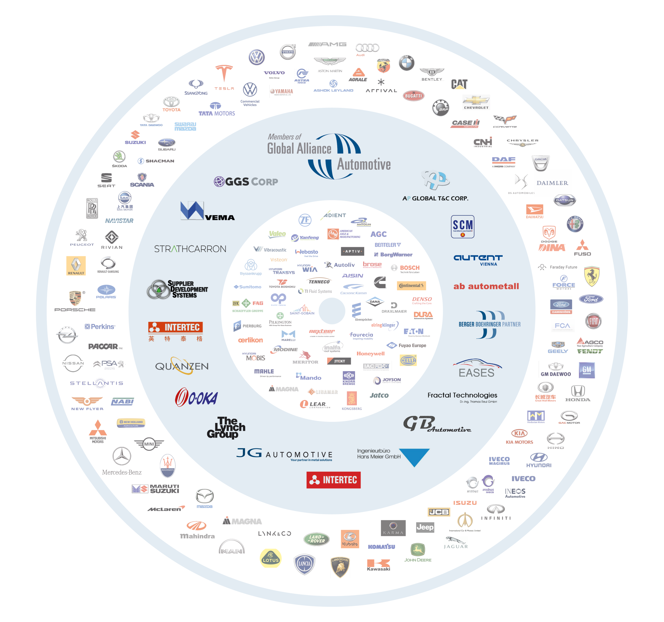 Global Alliance Automotive Members